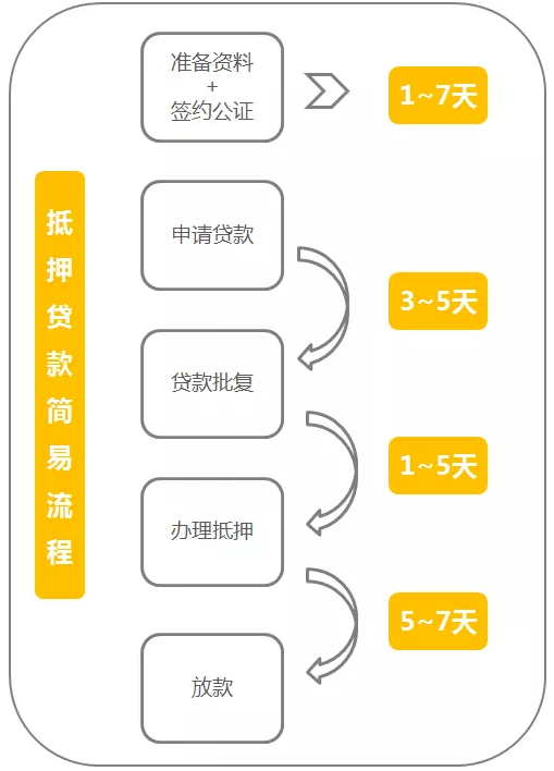 武汉抵押贷款流程