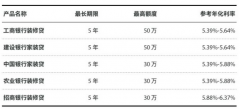 贷款知识